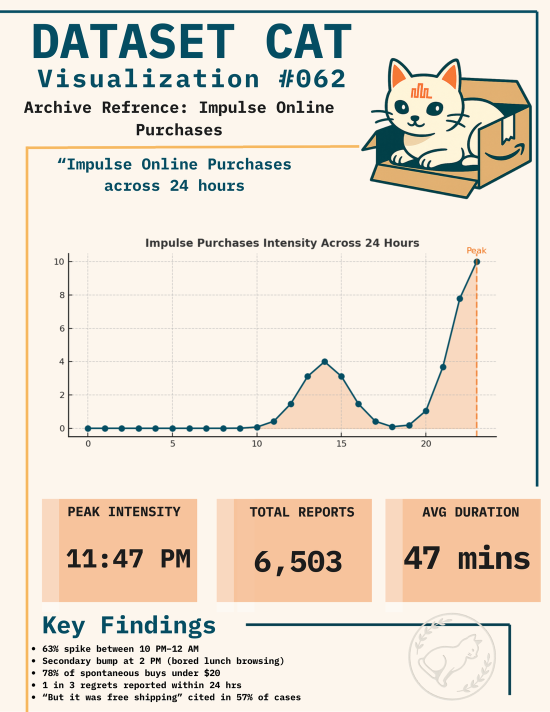 Dataset Cat — Visualization 
