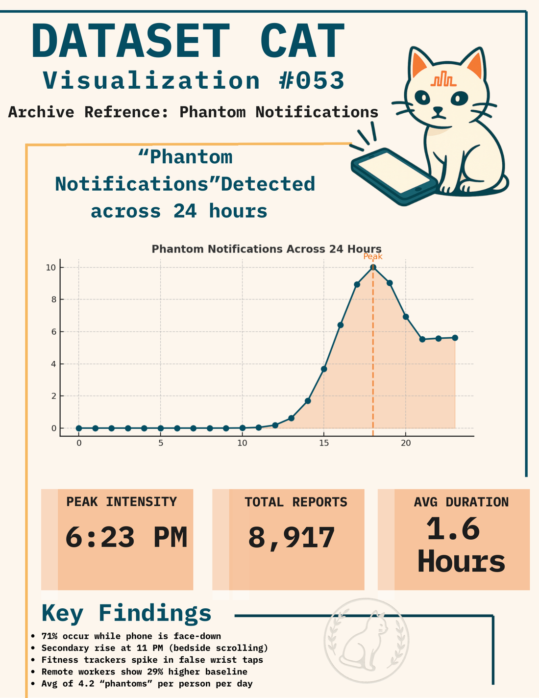 Dataset Cat — Visualization 